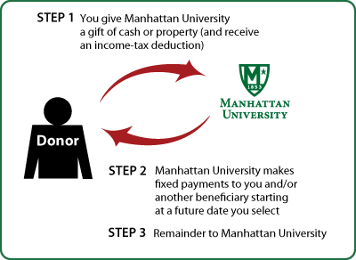 Deferred-Payment Charitable Gift Annuity Diagram