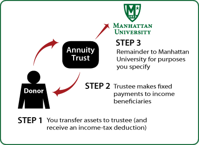 Charitable Remainder Annuity Trust Diagram