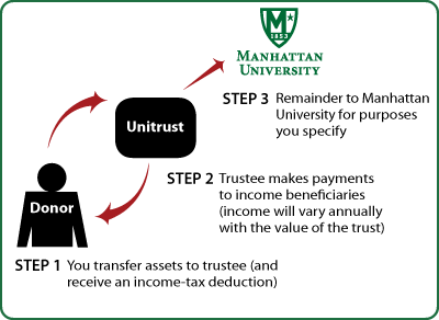 Charitable Remainder Unitrust Diagram