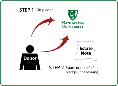 Gifts by Estate Note Diagram