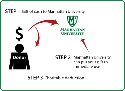 Cash, Checks, and Credit Cards Diagram