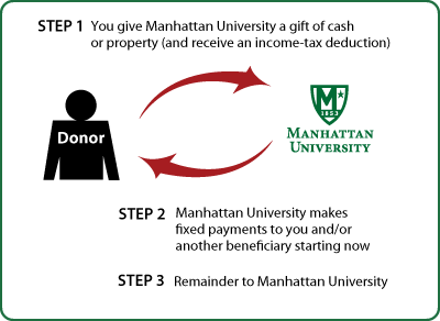 Immediate-Payment Charitable Gift Annuity Diagram