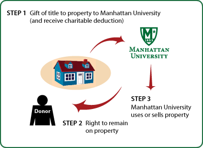 Gift of Personal Residence or Farm with Retained Life Estate Diagram