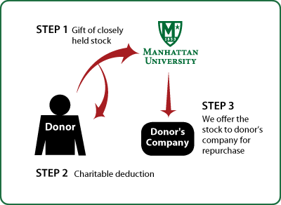 Closely Held Business Stock Diagram