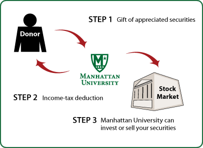 Gifts of Appreciated Securities Diagram