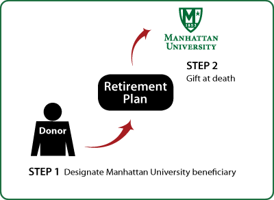 Gifts from Retirement Plans at Death Diagram